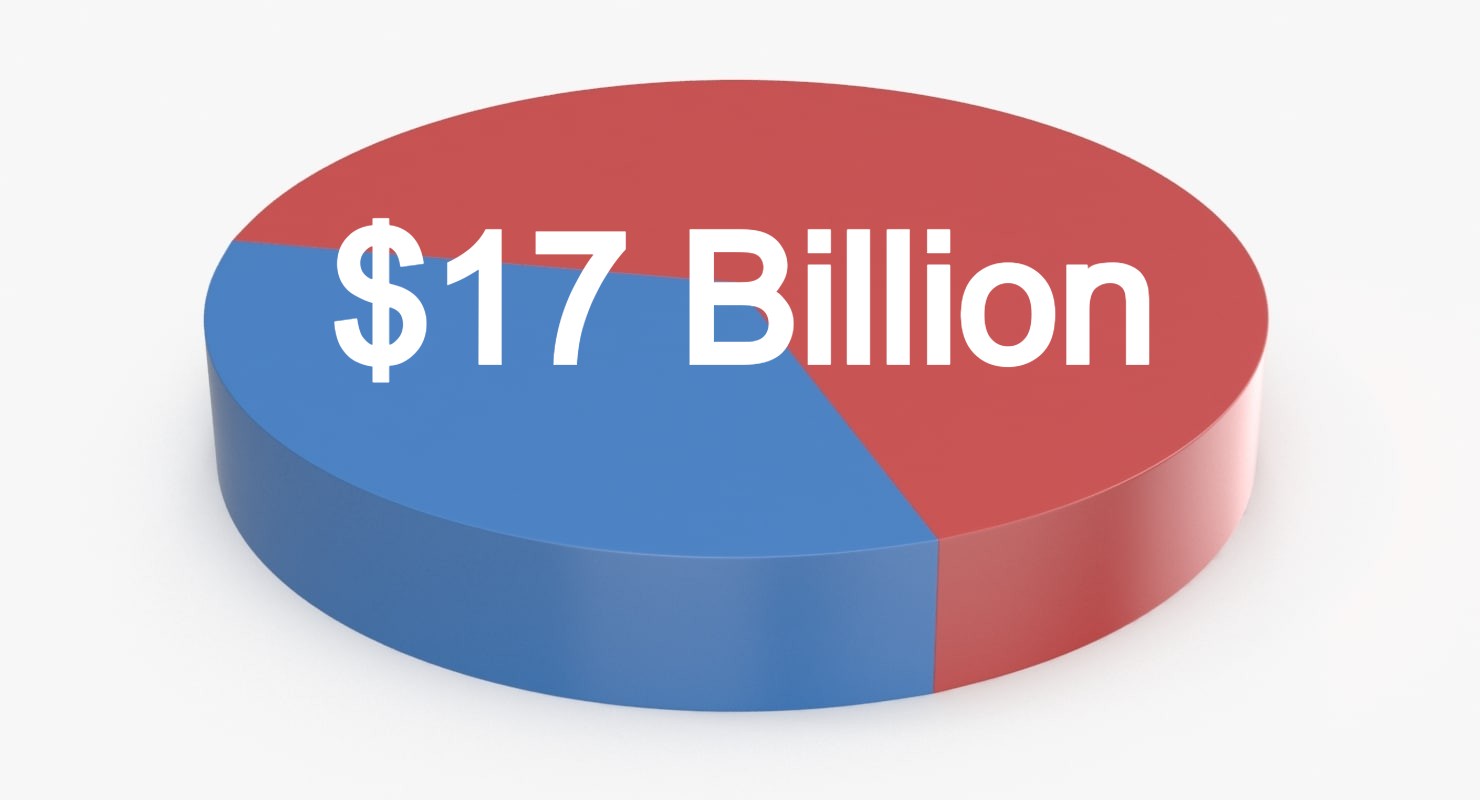 graph $17 billion
