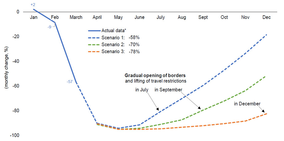 International tourist arrivals in 2020: three scenarios (YoY monthly change, %)