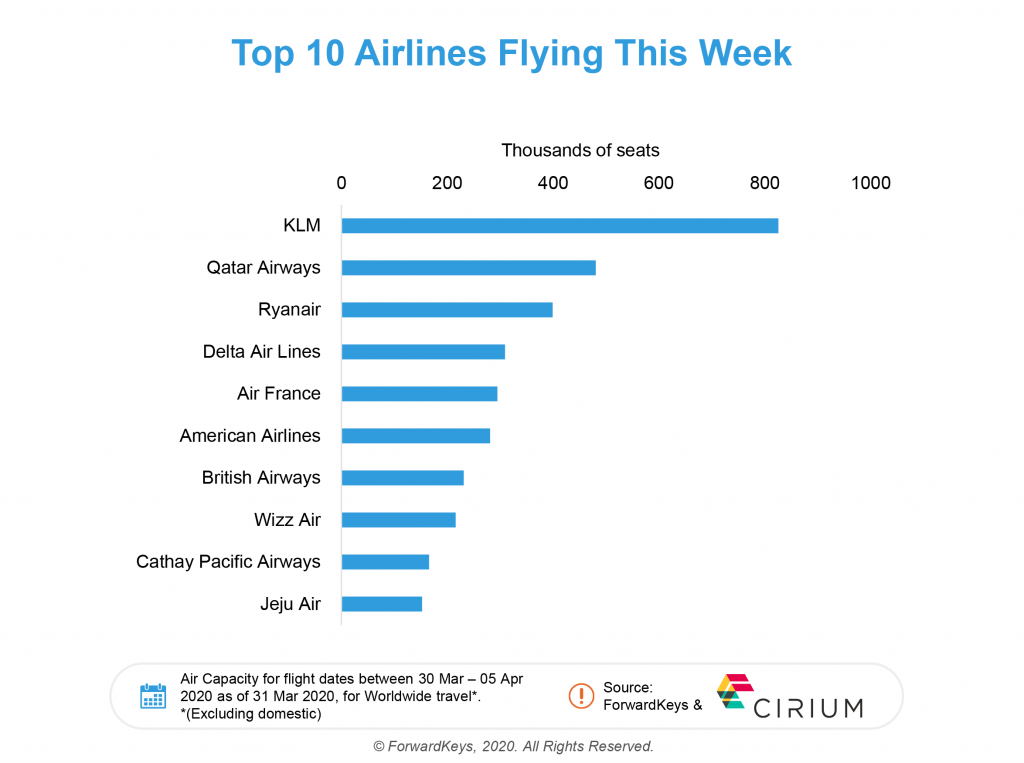 top ten airlines flying this week
