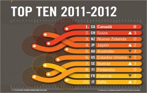 Peru Climbs Country Brand Index Rankings